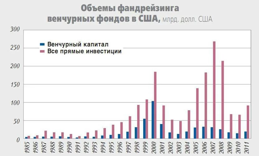 Фонды американских компаний. Объем венчурных инвестиций в мире. Венчурные фонды России. Венчурные инвестиции в России статистика. Инвестиции США.