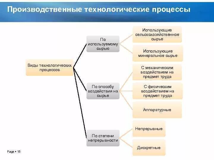 Виды производственных и технологических процессов. Виды технологических процессов. Технологический процесс виды процессов. Производственный и Технологический процесс. Технологический процесс сырья.