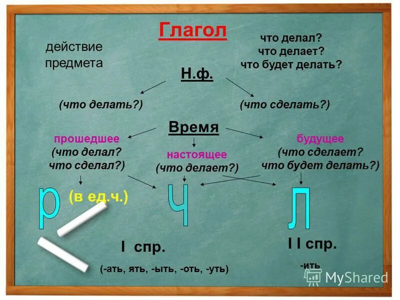 Глагол от слова правило