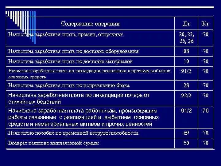 Содержание операции. Начислена зарплата работникам. Начислена заработная плата персоналу. Пррводканачислена заработная плата рабочим:. Проводка по операции начислена