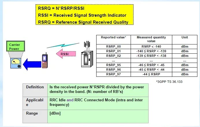 Сигнал RSRP. Показатели RSSI RSRP. Параметры LTE сигнала. Показатели сигнала SINR/RSRP..