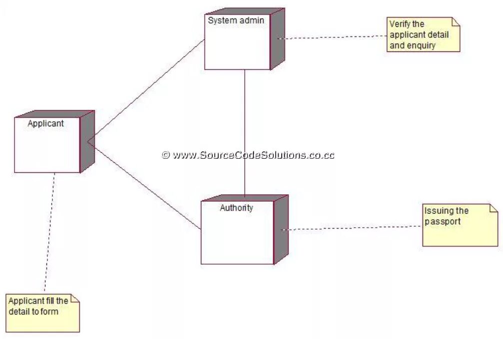 Rose uml. Диаграмма развертывания uml библиотека. диаграмма развертывания склад. диаграмма развертывания uml пример. диаграмма развертывания uml 1с.