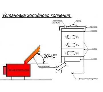 Чертежи коптилен холодного и горячего копчения