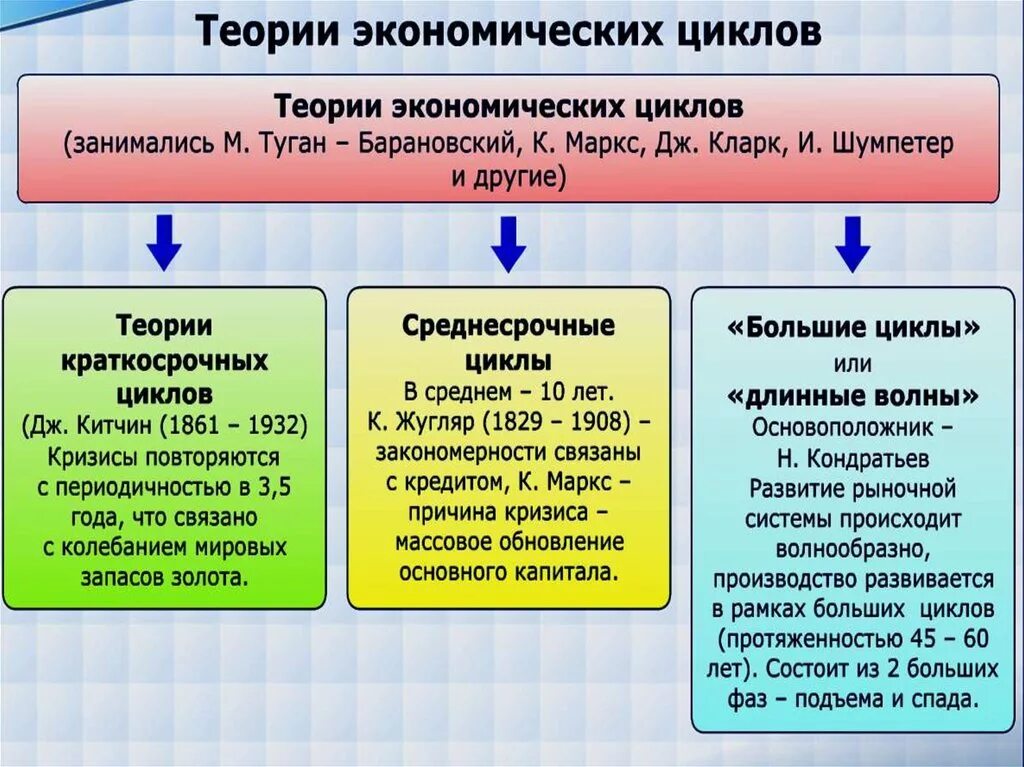 Теории экономических циклов. Теории цикличности экономики. Современная теория циклов. Теории экономических циклов и кризисов. Понятие экономического цикла виды циклов