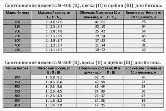 Какая марка бетона для заливки фундамента. Цемент марка 500 пропорции для раствора. цемент м500 пропорции для бетона. пропорции бетона для цемента марки м500. пропорции бетона из пгс и цемента м500.