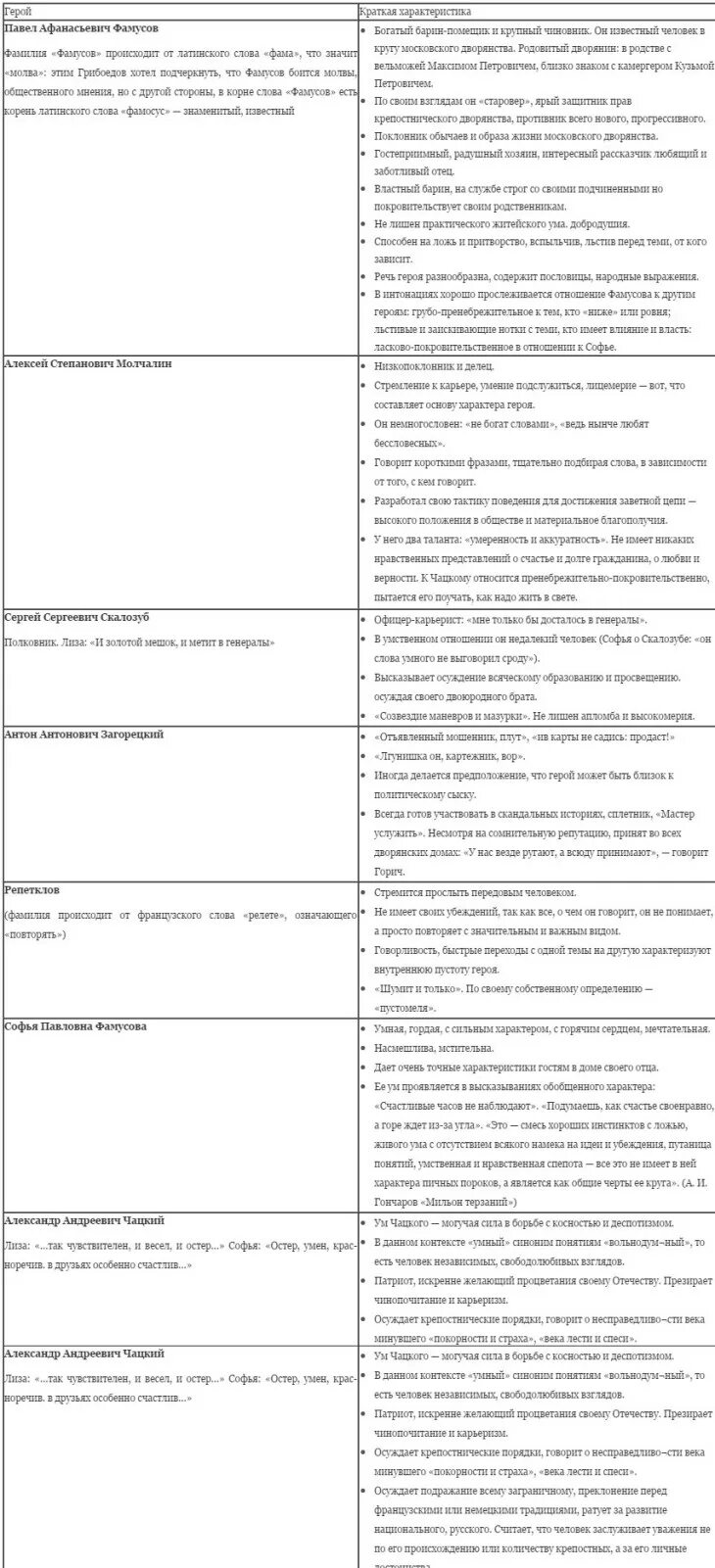 Сочинение анализ эпизода бал в доме фамусова. Характеристика гостей фамусовского дома. Составьте описание гостей фамусова по следующему плану. Горе от ума бал. Таблица век минувший и век нынешний грибоедов.