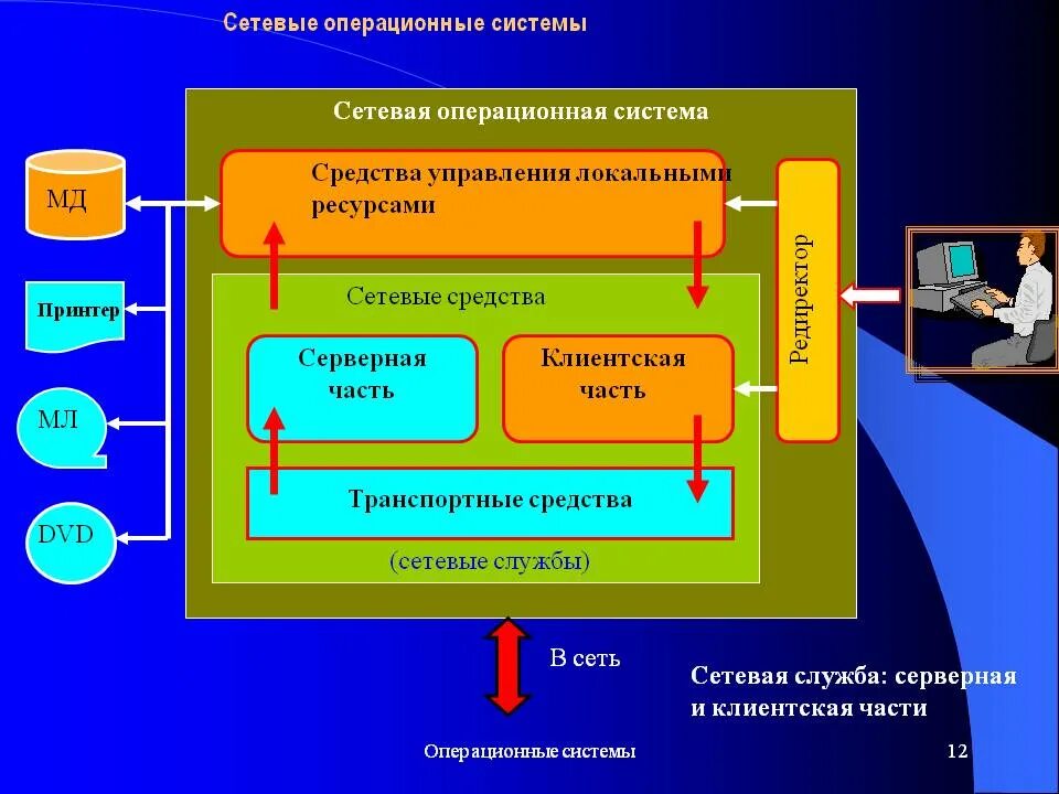 Сетевые операционные системы. Сетевые операционные системы (ОС). Структура сетевой ОС. Локальные и сетевые операционные системы.