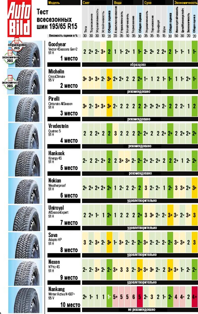 Таблица колес 195/65 r15. Шины 195/65 r15 зима параметры. 185 65 R15 диски таблица. Маркировка автомобильных шин 195/65 r15.