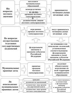 Проекты правовых актов органов местного самоуправления