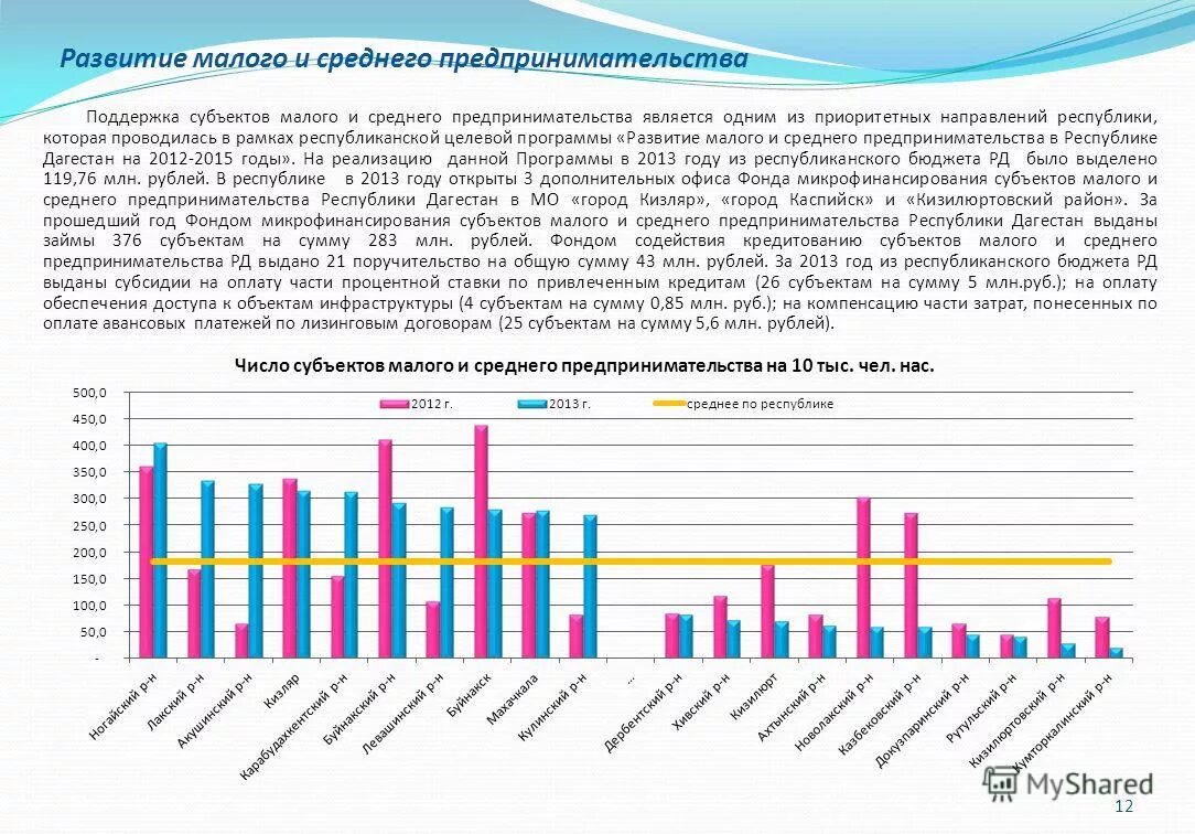 Программы развития малого бизнеса. Развитие субъектов малого и среднего предпринимательства. Малое и среднее предпринимательство в цифрах. Развитие малого бизнеса Результаты. Развитие малого бизнеса презентация.