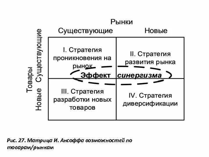 Ансофф диверсификация. Модель ансоффа стратегический менеджмент. матрица товар рынок ансоффа. матрица роста ансоффа. матрица возможностей по товарам и рынкам.