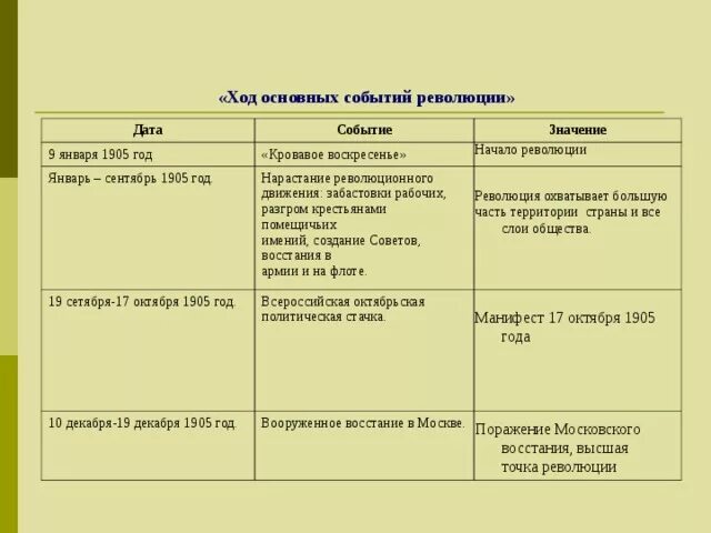 Таблица революции англии