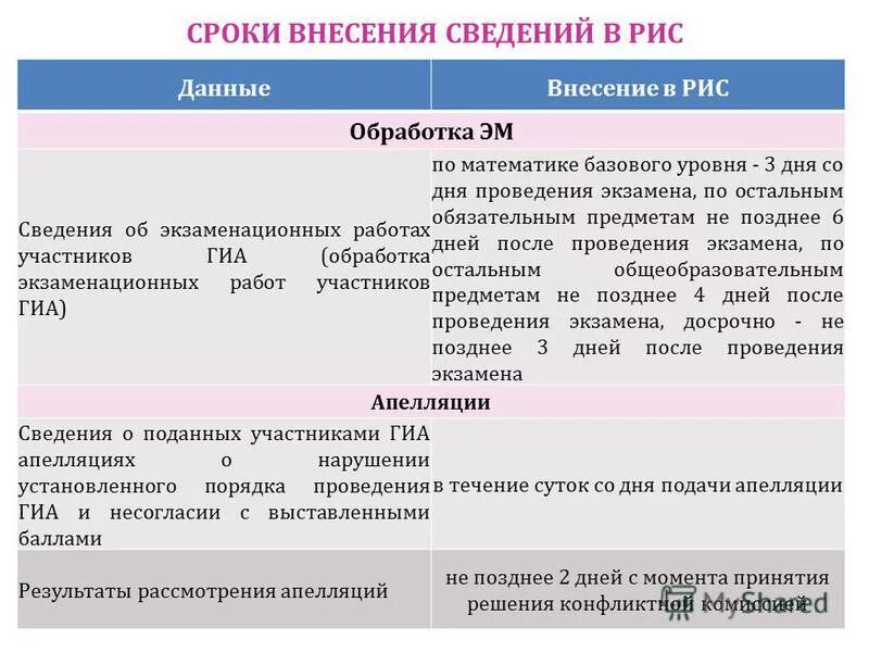 Сроки внесения сведений в еркнм таблица. Порядок внесения сведений в егрн. Срок внесения информации. Срок внесения информации. Срок внесения информации.