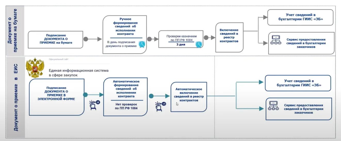 Размещение информации о поставщиках. Электронное актирование 44-ФЗ. Бизнес-процесс закупки схема по ФЗ 44. Электронное актирование в ЕИС по 44 ФЗ. Схема размещения закупки по 44 ФЗ.