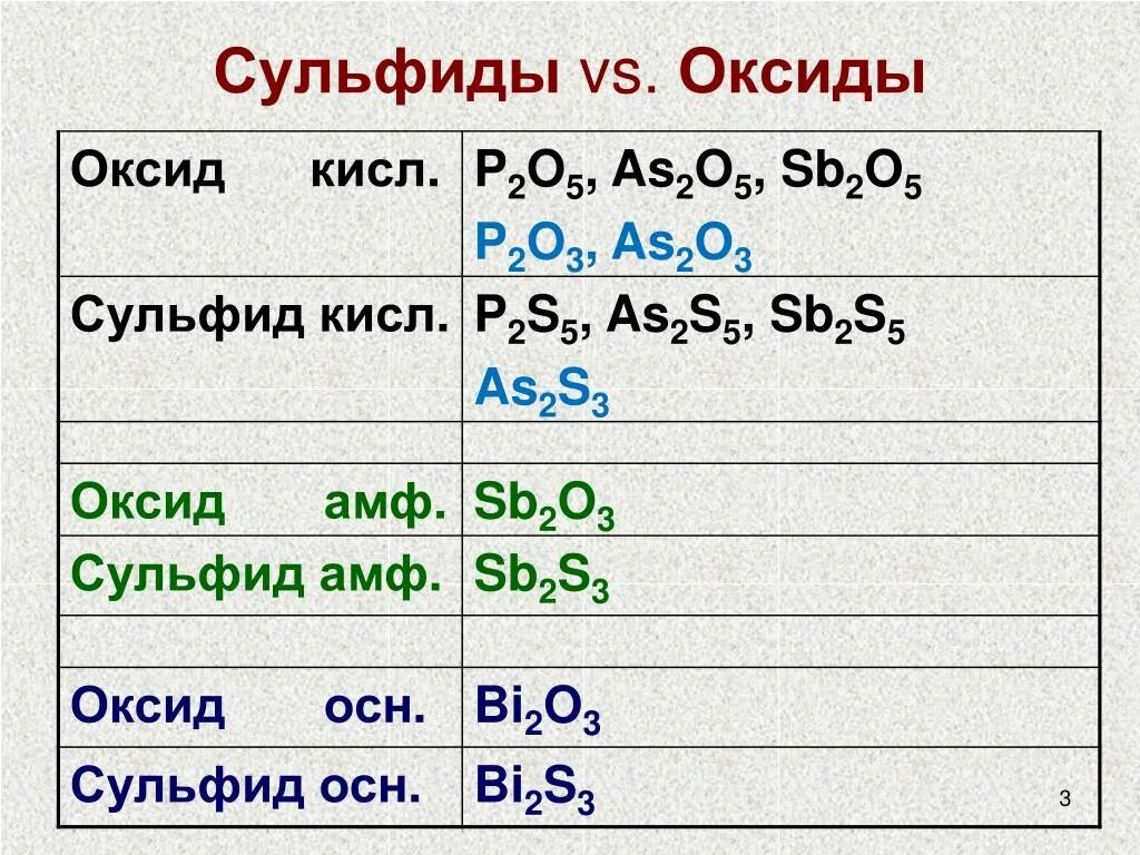 Оксиды. Оксид сульфид. Сульфид фосфора. P2o3 оксид. Назовите оксиды p2o5