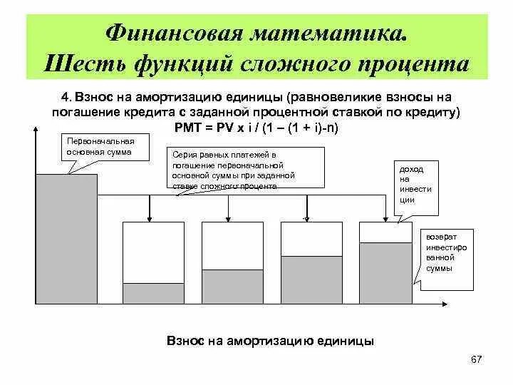 Функции сложного процента. Взнос на амортизацию денежной единицы. Взнос на амортизацию денежной единицы формула. Функция взнос на амортизацию единицы.