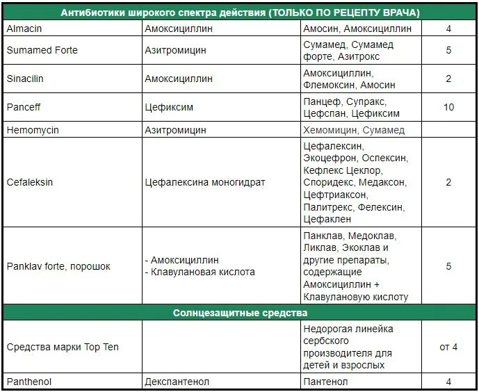 Какой сильный антибиотик. Лекарства антибиотики список. Антибиотики названия препаратов в таблетках. Антибиотики широкого спектра действия список препаратов. К антибиотикам широкого спектра действия относятся.