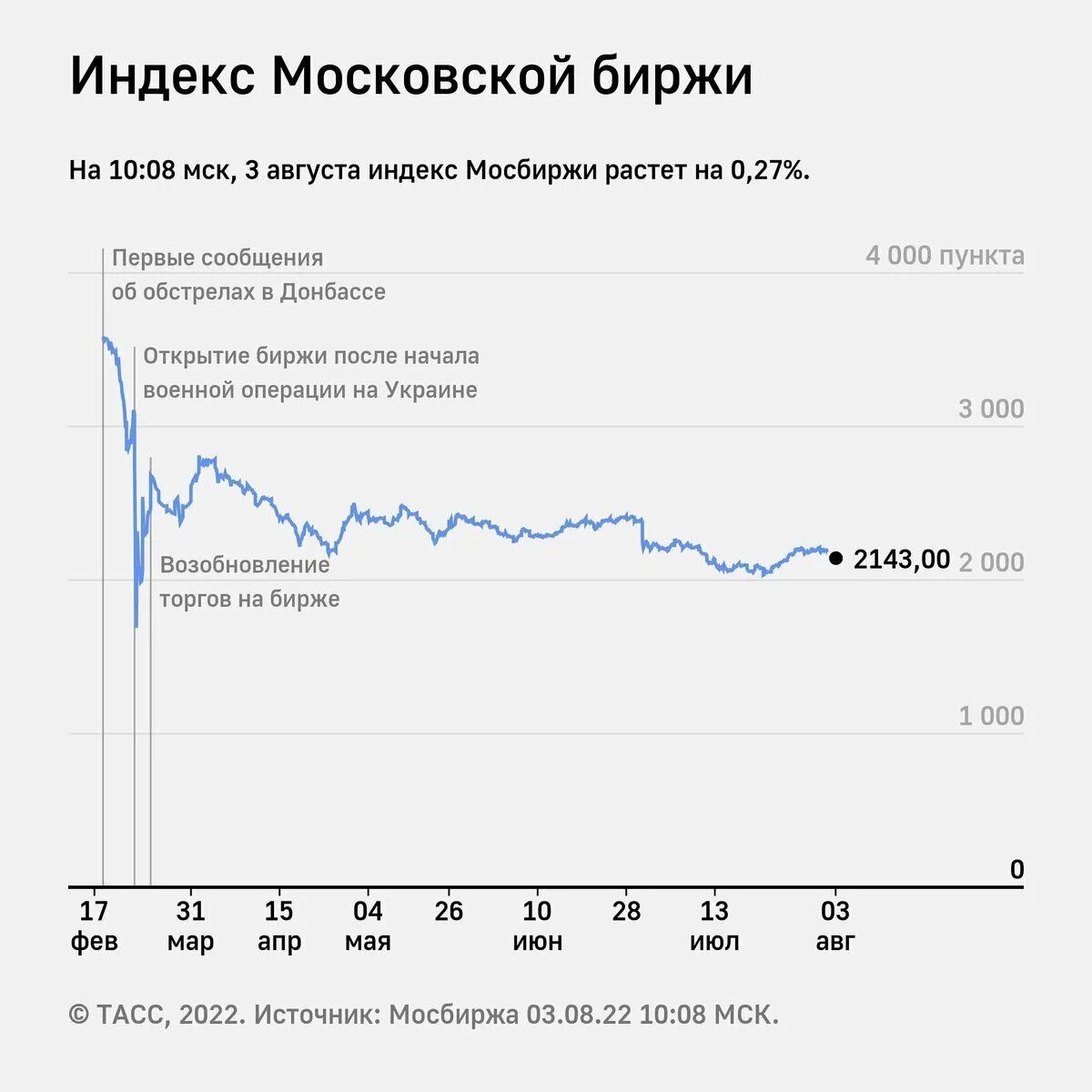 Динамика рынка недвижимости. Рынок в России. Акции МОСБИРЖИ. Рынок валют. Лимит рпл 2024