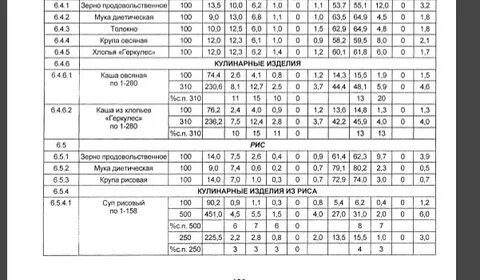 Справочника химический состав продуктов