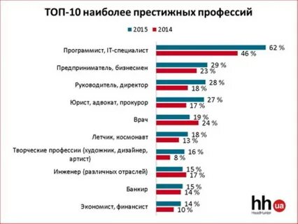 Какая профессия самая полезная и почему