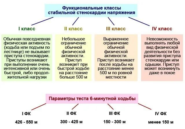 Функциональные классы при стабильной стенокардии. Стенокардия функциональный класс классификация. Нестабильная стенокардия функциональные классы. Стенокардия напряжения II функциональный класс.