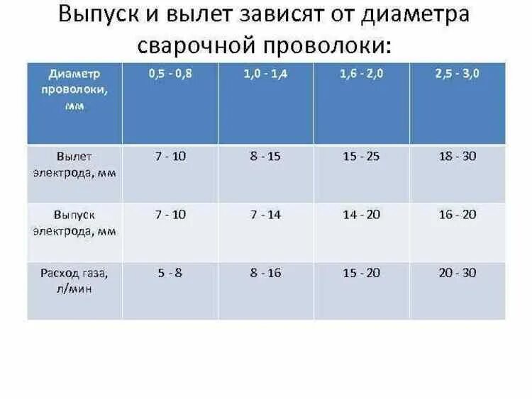 Какой диаметр сварочной проволоки