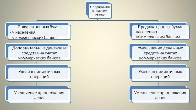 Операции центрального банка на открытом рынке. Операции ЦБ РФ на открытом рынке это. Продажа центральным банком государственных ценных бумаг