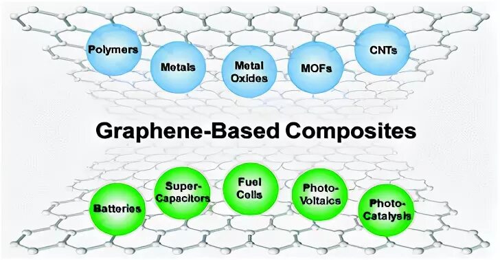 Graphene composites. Graphene-based composites:.