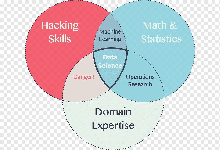 Основы науки о данных. Наука о данных data science. диаграмма венна. data science диаграмма. машинное обучение диаграмма.