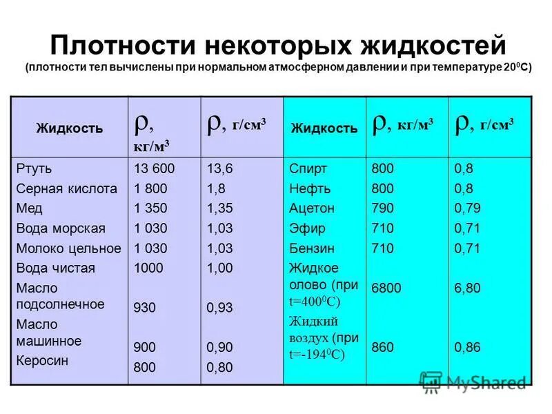 Плотность льдины кг м3. Плотность керосина плотность воды плотность масла. Плотность жидкостей таблица кг/м3 физика. Плотность бензина кг/м3. Плотность керосина кг/м3.