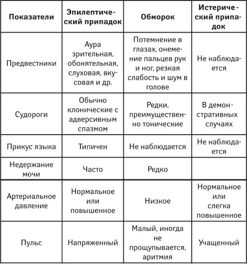 Обморок дифференциальная диагностика. Отличие обморока от эпилепсии. Сравнительная таблица истерический и эпилептический припадок. Обморок и эпилепсия дифференциальный диагноз. Отличие шока от коллапса