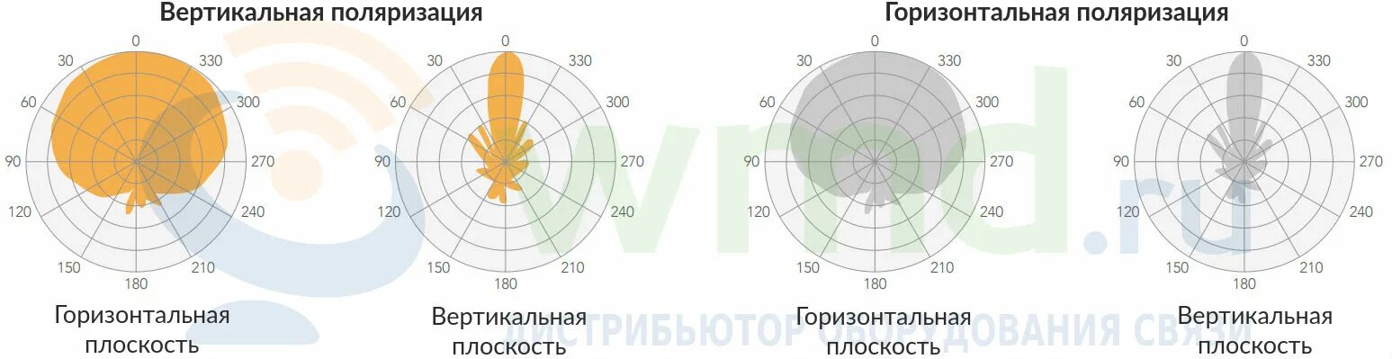 Какая поляризация лучше. Вертикальная и горизонтальная поляризация антенны. вертикальная поляризация ррл антенны. горизонтальная поляризация антенны. горизонтальная и вертикальная поляризация.