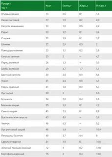 Самая низкокалорийная крупа