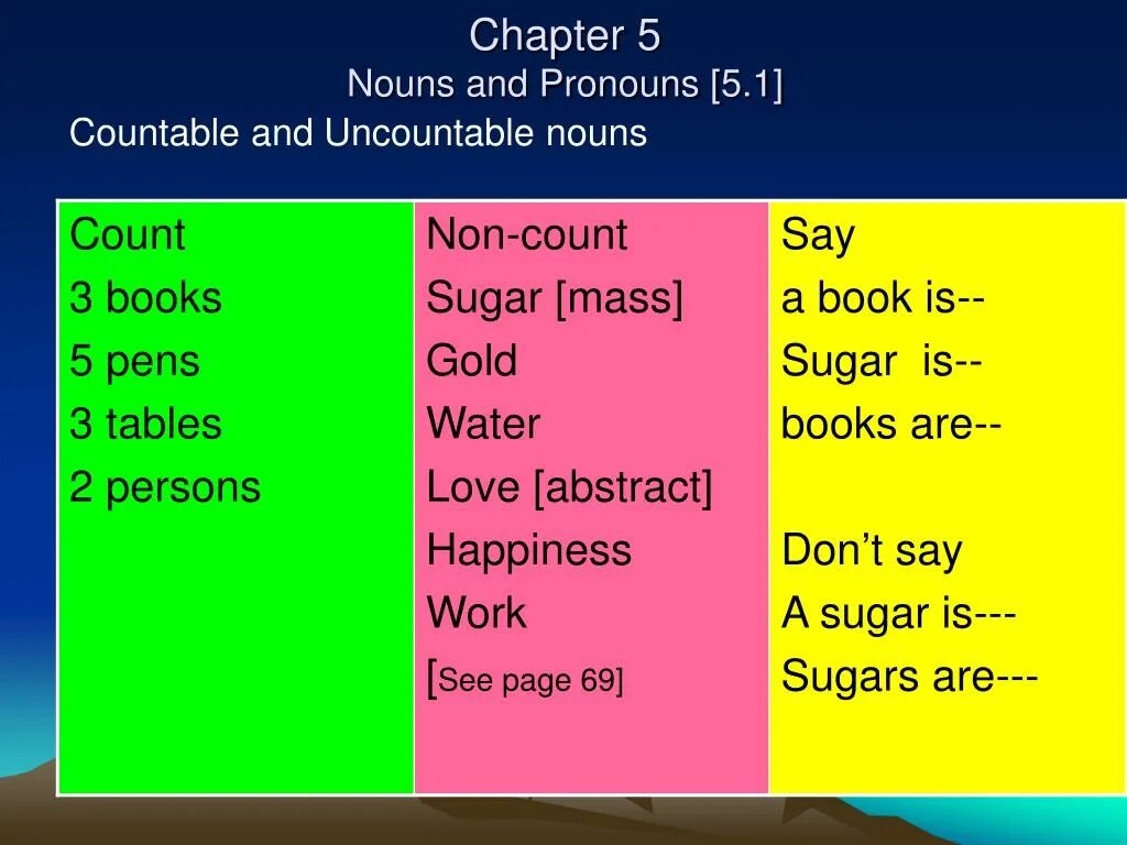 The article with countable nouns. Countable and uncountable nouns. countable and uncountable pronouns. uncountable nouns. countable nouns and uncountable nouns.