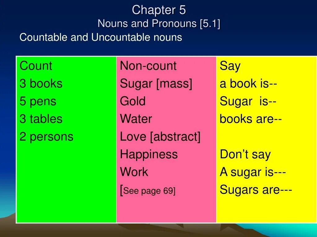 Countable and uncountable Nouns. Person uncountable countable. Countable and uncountable pronouns. Uncountable Nouns.