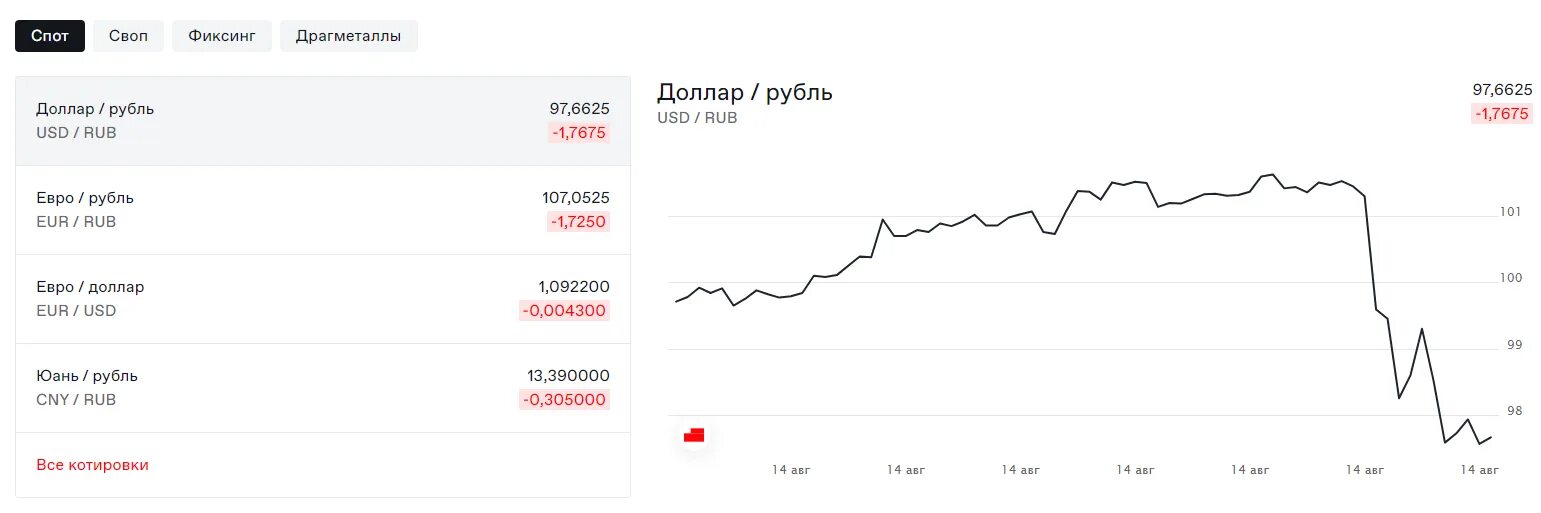 Рубль на доллар сегодня московская биржа