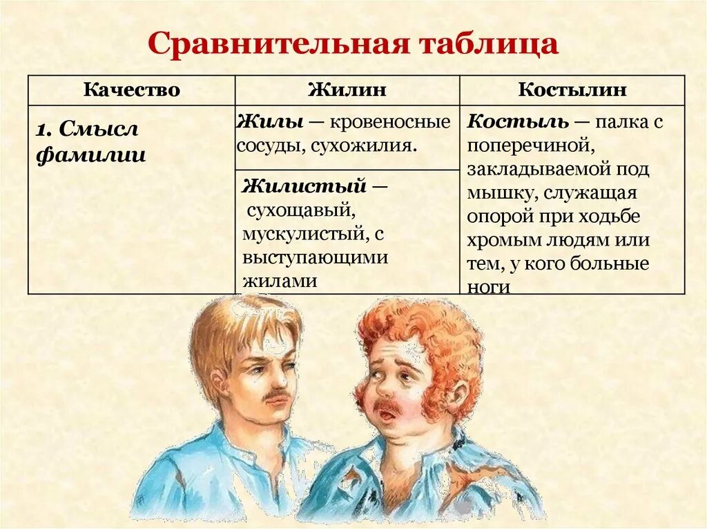 Кавказский пленник характеристика жилина и костылина. Внешняя характеристика костылина. Характеристика жилина и костылина характер. Портрет жилина характеристика жилина. Сравнительная характеристика жилина и костылина.