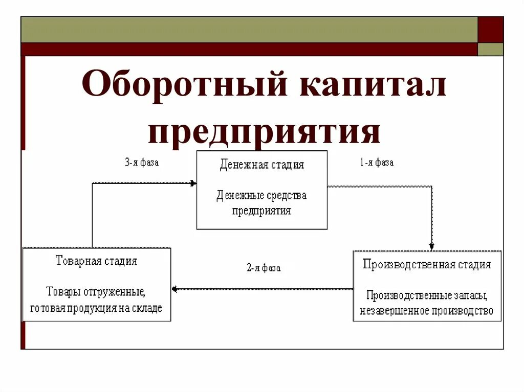 Оборотный капитал. Оборотный капитал организации. Понятие оборотного капитала. Понятие оборотного капитала организации. Оборотный капитал производства