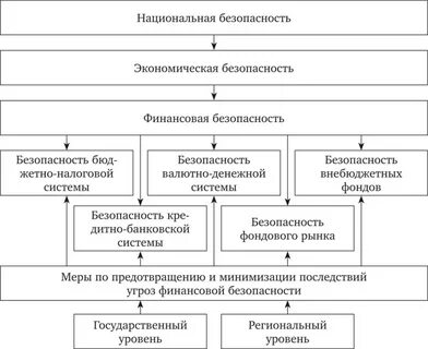 Финансовая безопасность на финансовых рынках