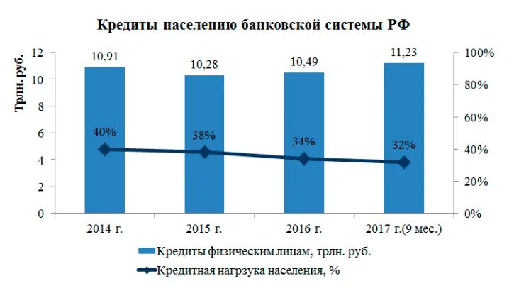 Графики кредитования. Кредиты населению. Выдача кредита. Кредитование населения банками. Кредитование населения банками.