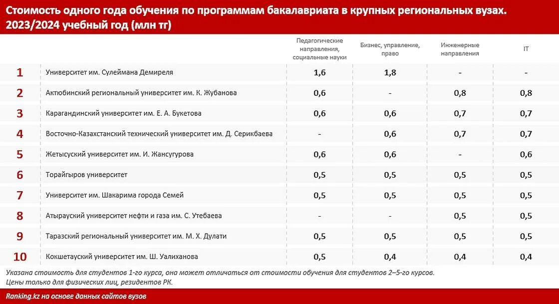 Стоимость обучения в университетах Казахстана. Казахстан университет сколько стоит в год. Учебный год 2023-2024. Сколько стоит образование в Китае. Правила приема 2024 году в вузы