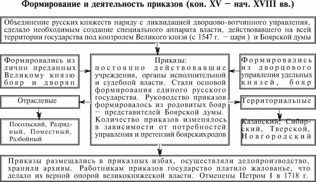 Приказы какой орган. Приказы при иване 4. московские приказы при иване 4. приказы это в истории россии в 16 веке. создание системы приказов.