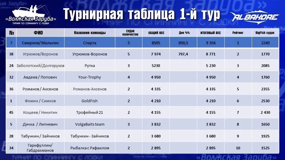 Турнир волжская заруба 2024. Рыболовный турнир. Волжская заруба. Турнир волжская заруба 2024. Турнир волжская заруба 2024.