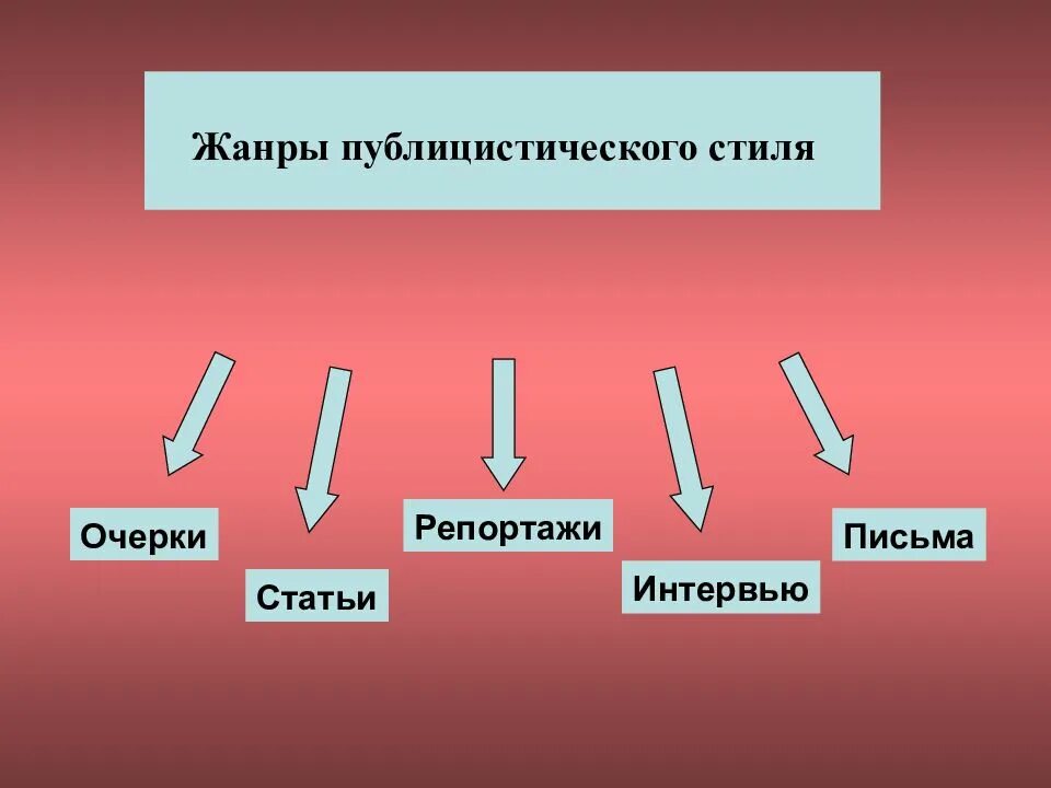 Жанры публицистического стиля речи. Жанры публицистического стиля. жанры публицестического стиль. жарыпублицистического стиля. жанры публицистичеког остиля.