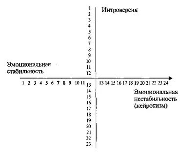 Тест интроверсия айзенк