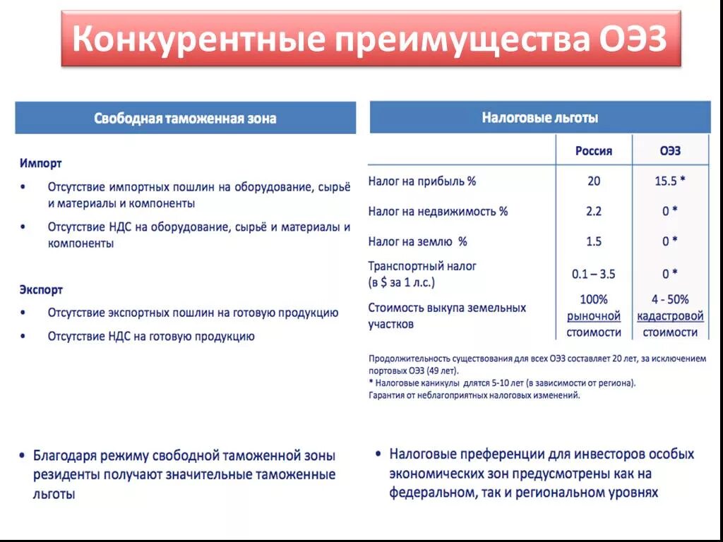 Преференциального режима свободной экономической. Преимущества свободных экономических зон. Свободная таможенная зона. Преимущества ОЭЗ. Режим свободной таможенной зоны.