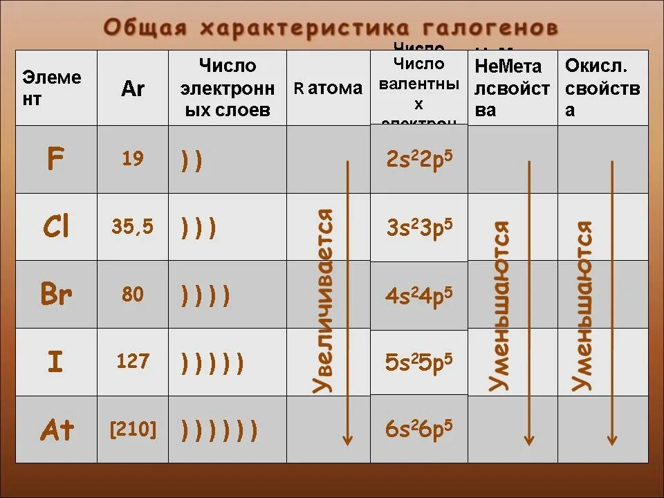 Сравнения свойств атомов. Характеристика галогенов таблица. Характеристика атомов галогенов. Строение электронной оболочки галогенов. Химические свойства галогенов 9 класс таблица.