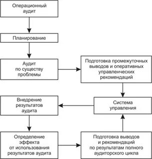 Использование результатов аудита