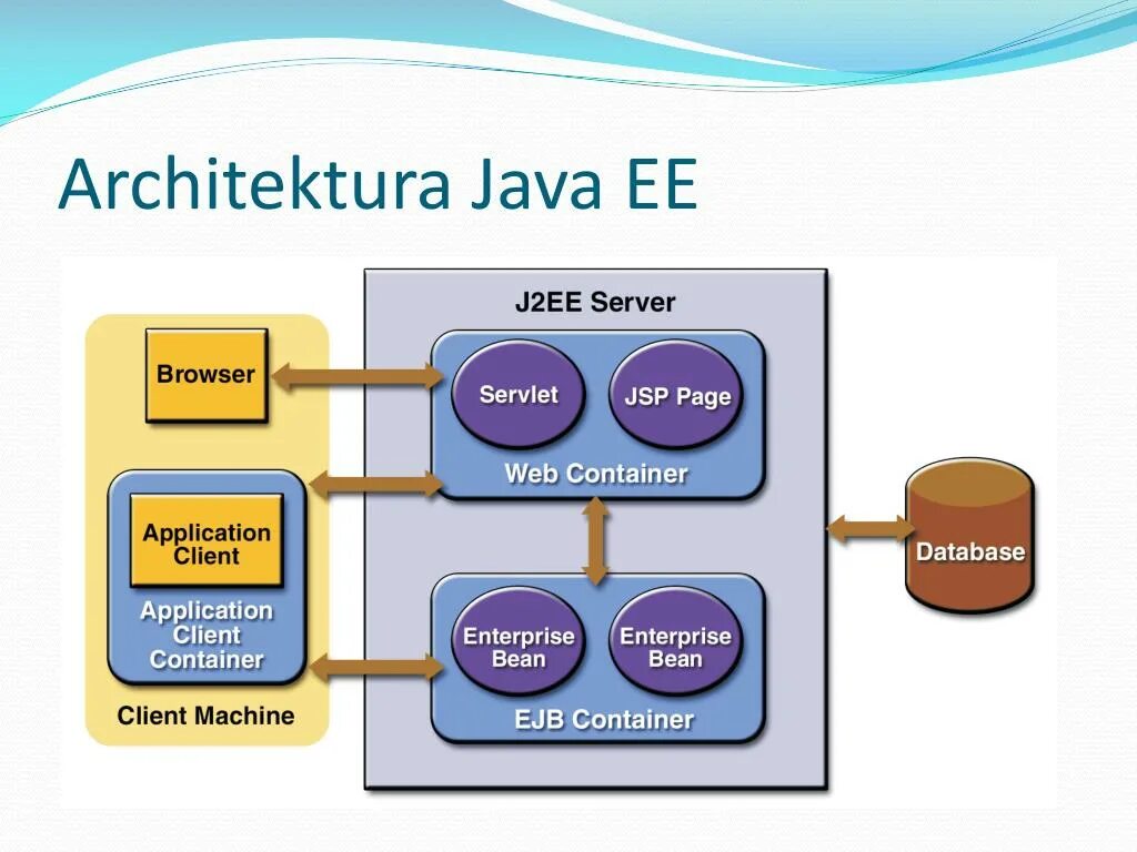 Java ee. Архитектура web приложений java. Java platform Enterprise Edition. Web сервер java.