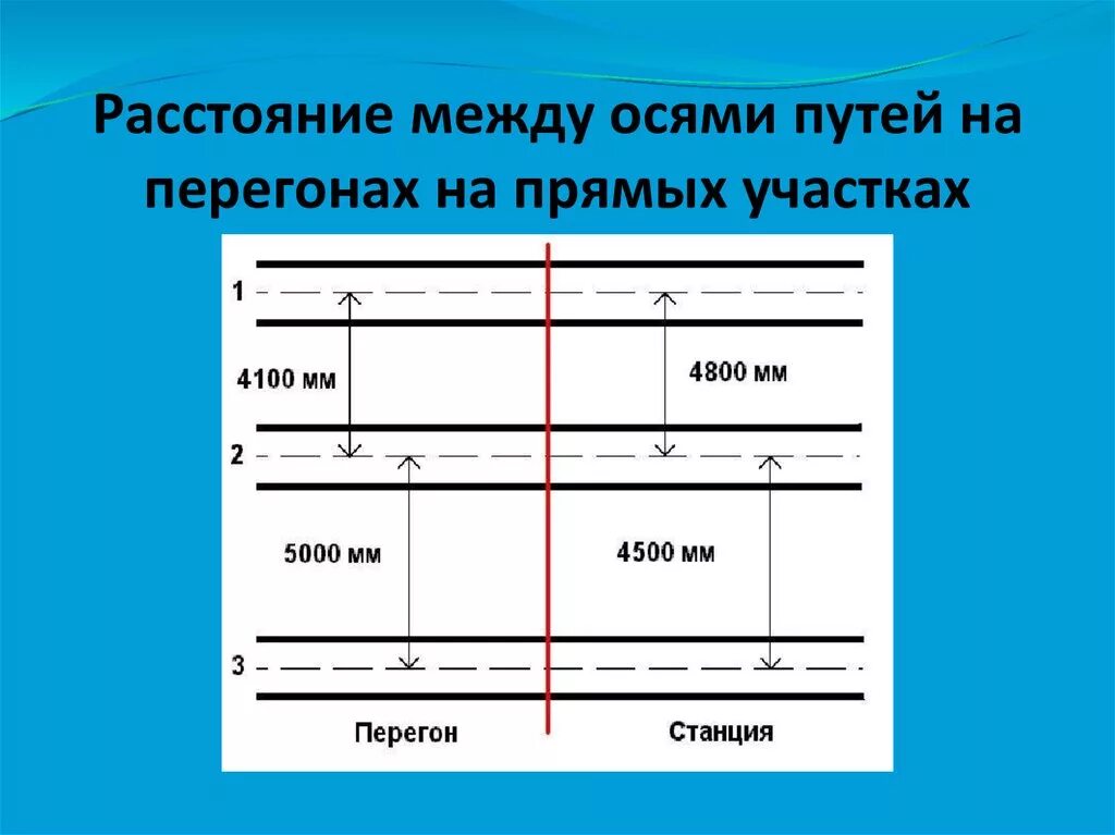 Ось ЖД пути. Расстояние между осями смежных путей на перегонах и станциях. Расстояние между осями железнодорожных путей. Расстояние между осями ПУ.